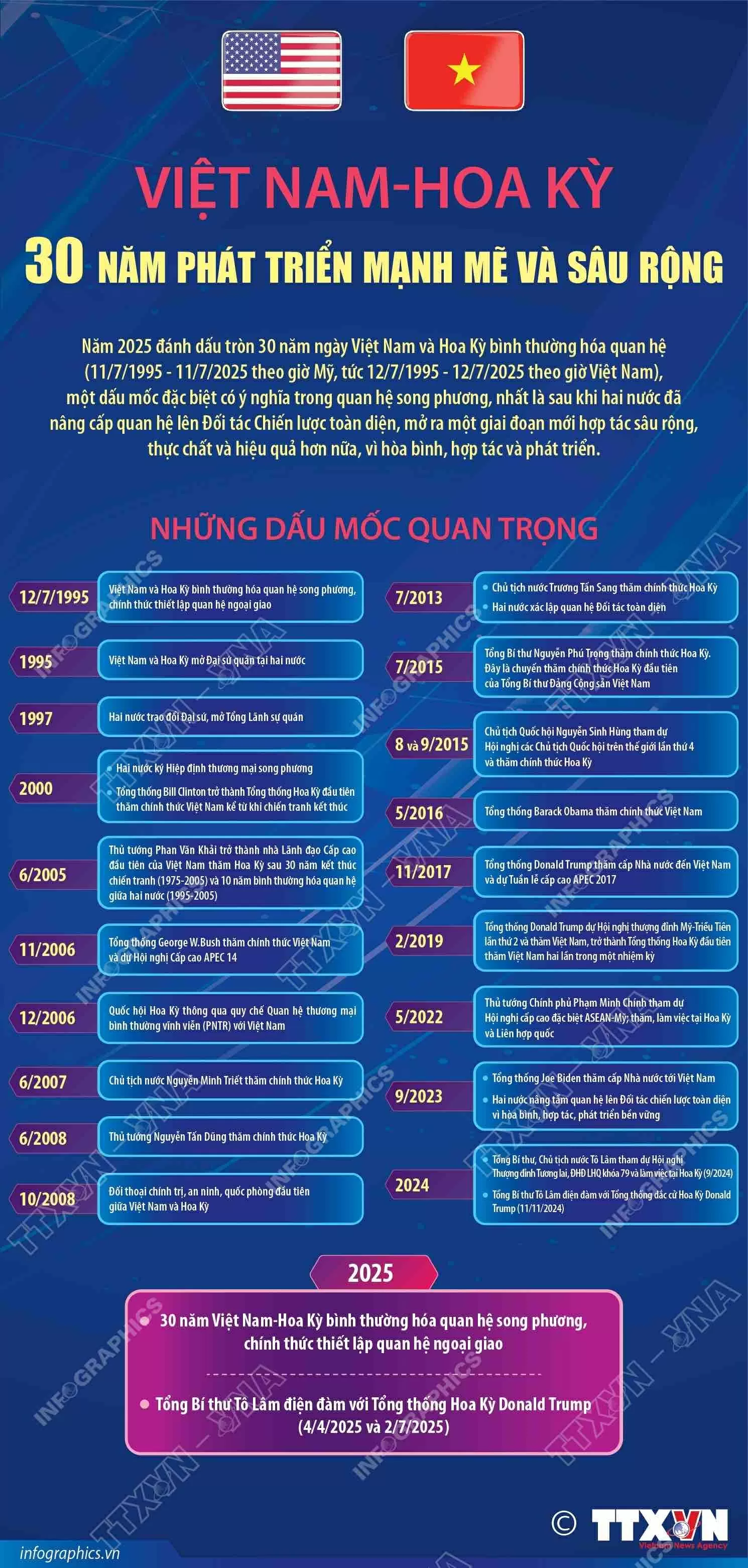 Việt Nam-Hoa Kỳ: 30 năm phát triển mạnh mẽ và sâu rộng Việt Nam-Hoa Kỳ: 30 năm phát triển mạnh mẽ và sâu rộng