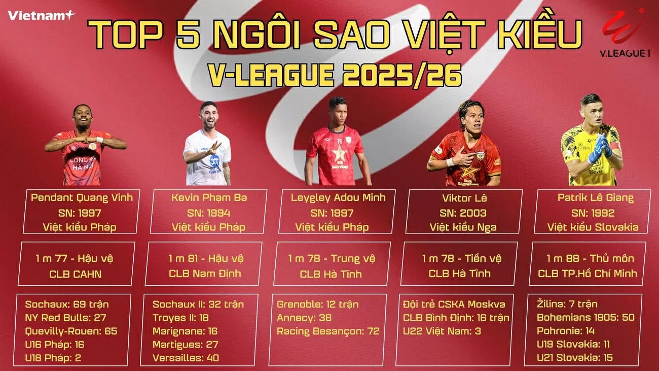 Ngôi sao Việt kiều nào đáng xem nhất V-League mùa giải mới 2025/26? Ngôi sao Việt kiều nào đáng xem nhất V-League mùa giải mới 2025/26?