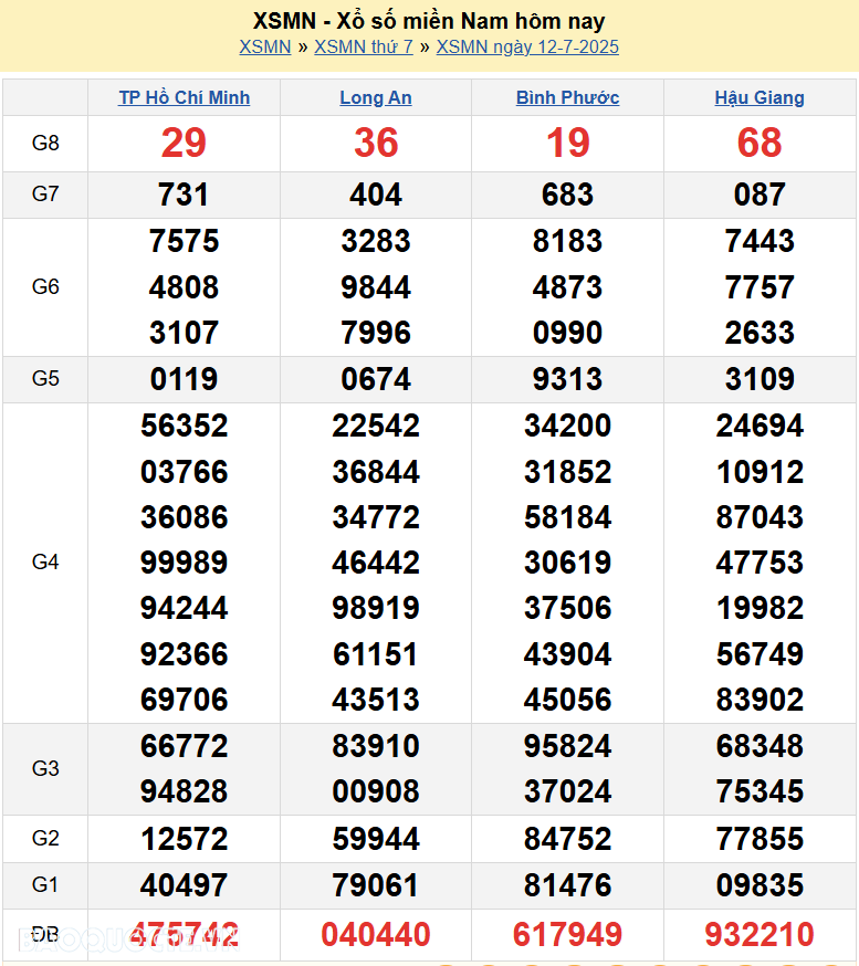 Trực tiếp XSMN 14/7/2025 kết quả xổ số miền Nam ngày 14 tháng 7 năm 2025