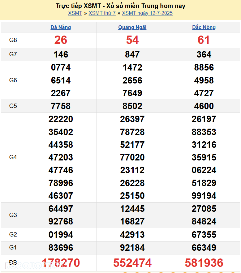 Trực tiếp XSMT 14/7/2025 kết quả xổ số miền Trung ngày 14 tháng 7 năm 2025