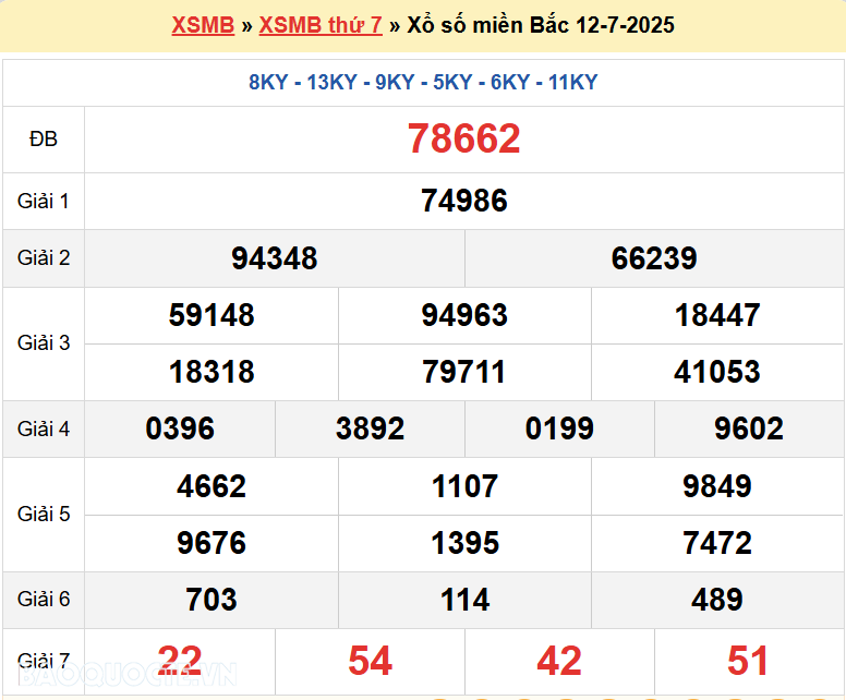 Trực tiếp, dự đoán XSMB 13/7/2025 kết quả xổ số miền Bắc Chủ nhật ngày 13/7/2025