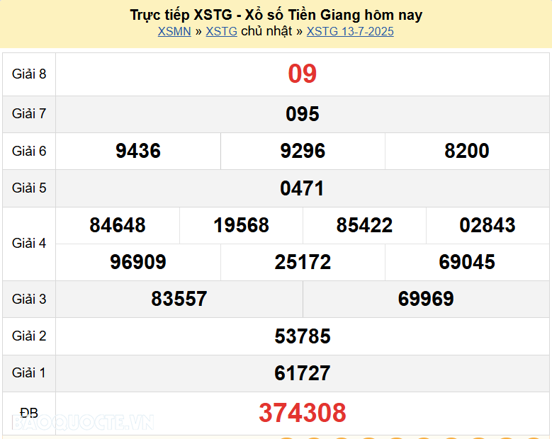 Trực tiếp kết quả xổ số Tiền Giang ngày 13 tháng 7 năm 2025 - XSTG 13/7/2025
