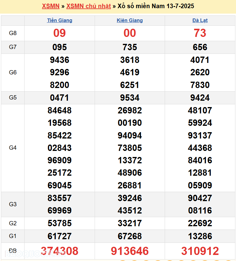 Trực tiếp XSMN 14/7/2025 kết quả xổ số miền Nam ngày 14 tháng 7 năm 2025
