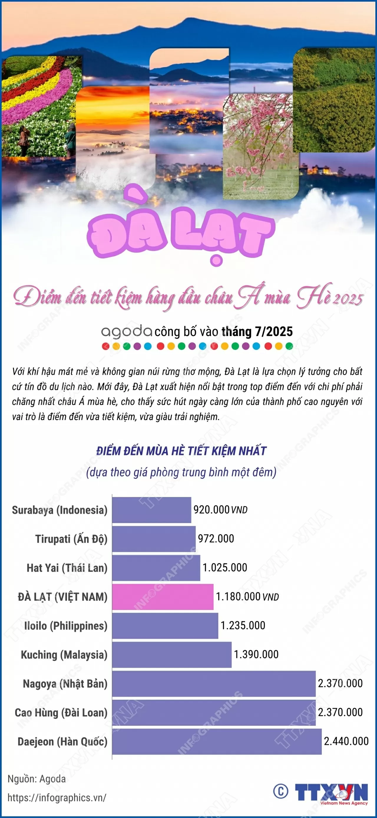 Đà Lạt - điểm đến tiết kiệm hàng đầu châu Á mùa Hè 2025 do Agoda bình chọn