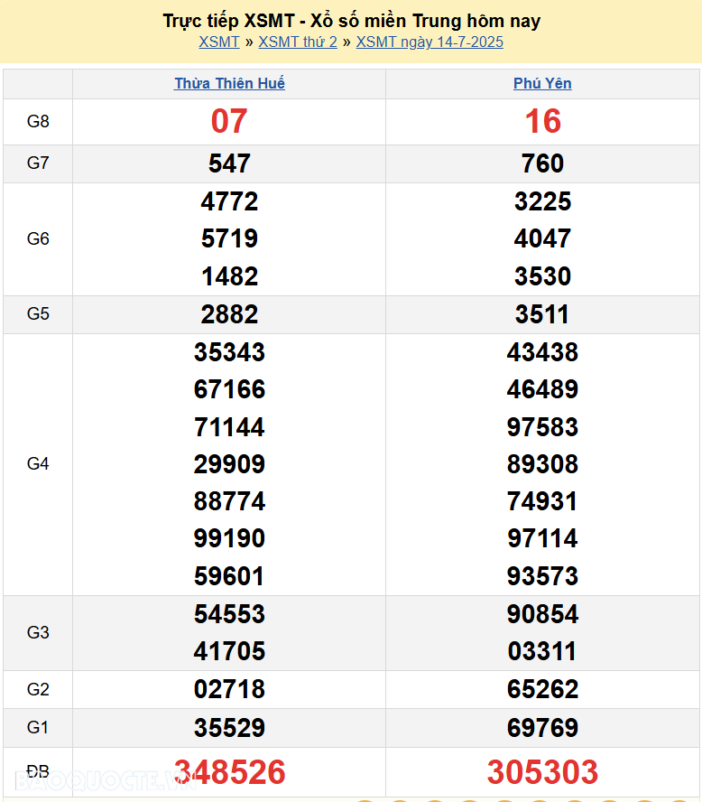 Trực tiếp XSMT 14/7/2025 kết quả xổ số miền Trung ngày 14 tháng 7 năm 2025