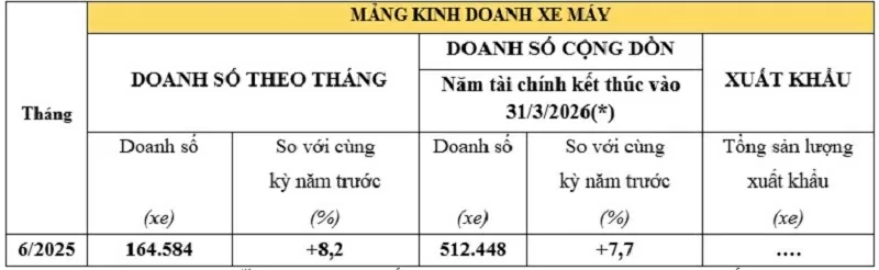 Doanh số bán xe máy Honda tháng 6/2025.