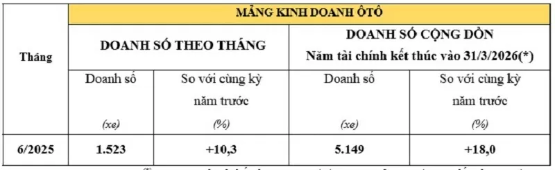 Doanh số bán ô tô Honda tháng 6/2025.