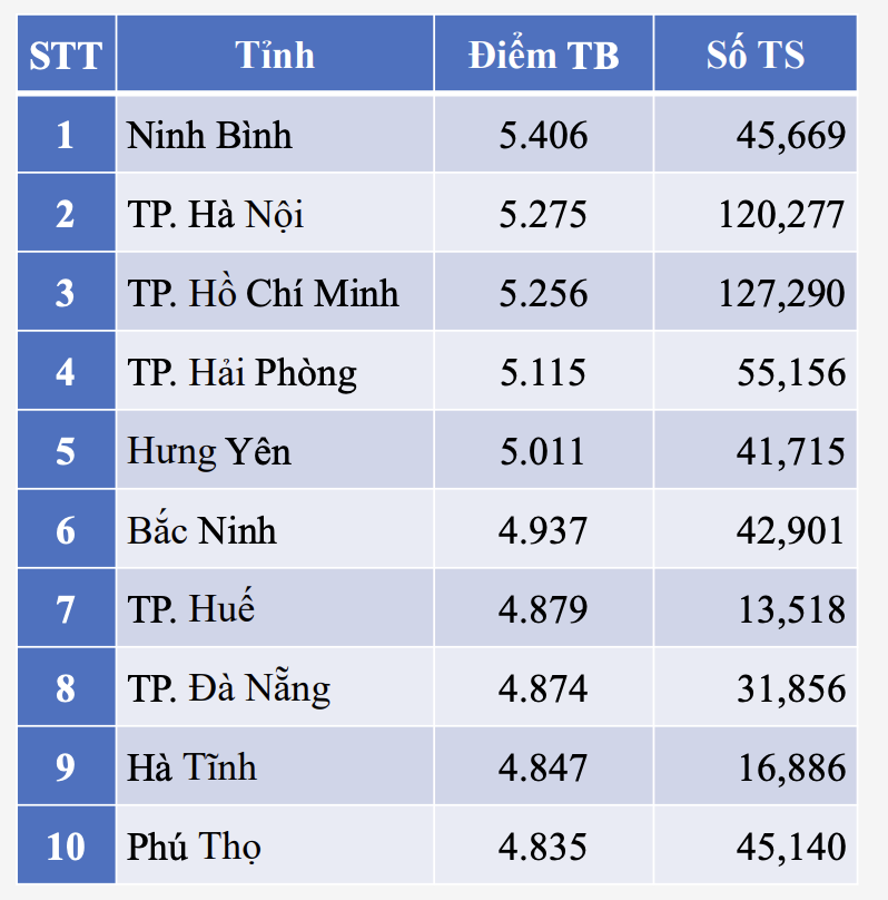 Bộ Giáo dục và Đào tạo công bố phổ điểm thi tốt nghiệp THPT 2025