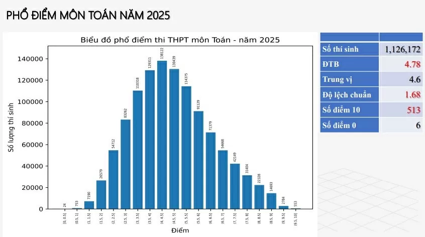 Bộ Giáo dục và Đào tạo công bố phổ điểm thi tốt nghiệp THPT 2025