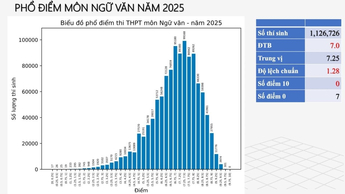 Phổ điểm các môn thi tốt nghiệp THPT 2025: Ngữ văn không có điểm 10, Địa lý có có 6.907 điểm 10