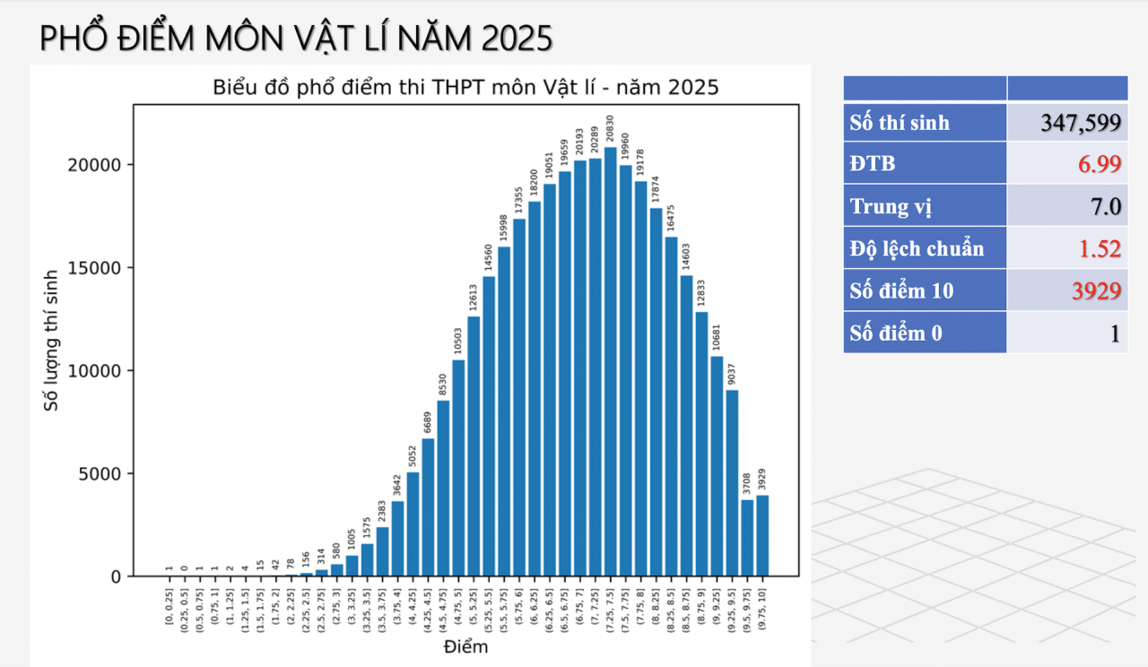 Phổ điểm các môn thi tốt nghiệp THPT