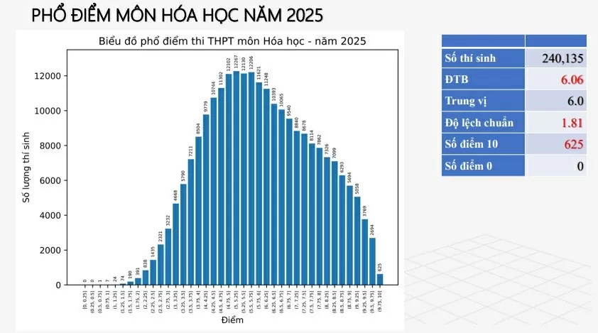 Phổ điểm các môn thi tốt nghiệp THPT