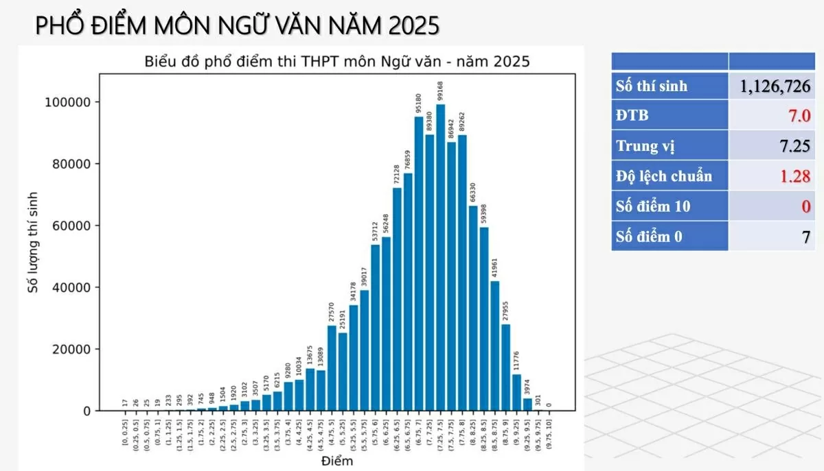 Phổ điểm các môn thi tốt nghiệp THPT Phổ điểm các môn thi tốt nghiệp THPT