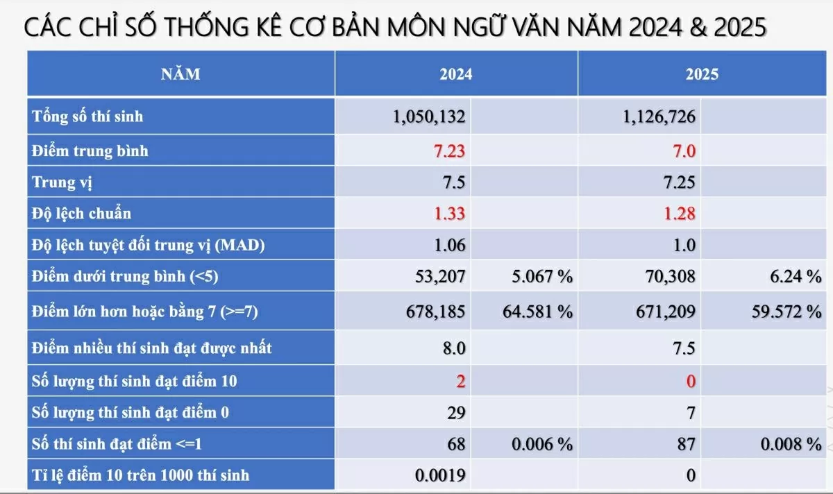 Phổ điểm các môn thi tốt nghiệp THPT