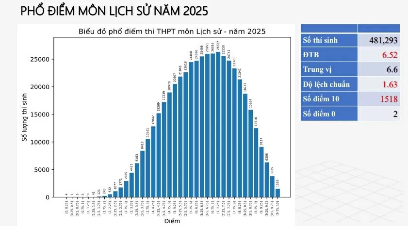 Phổ điểm các môn thi tốt nghiệp THPT Phổ điểm các môn thi tốt nghiệp THPT