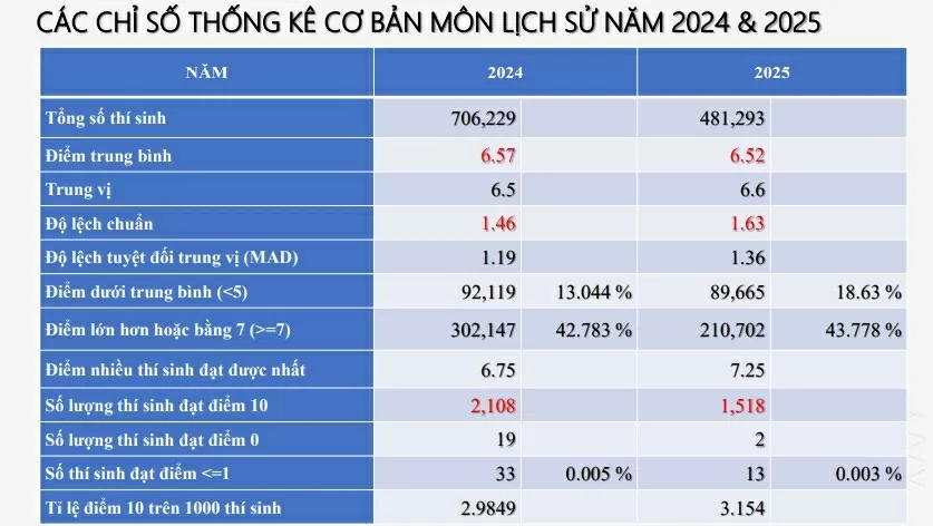 Phổ điểm các môn thi tốt nghiệp THPT