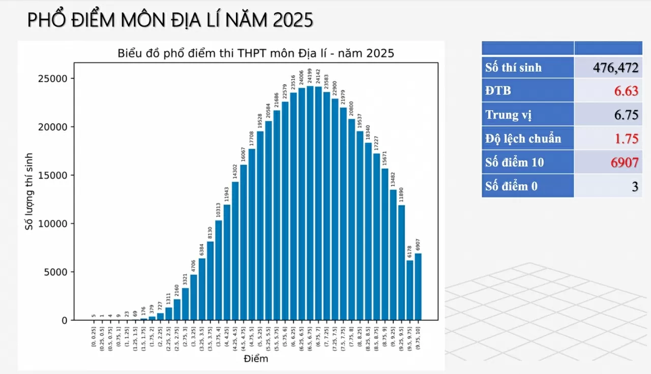 Phổ điểm các môn thi tốt nghiệp THPT
