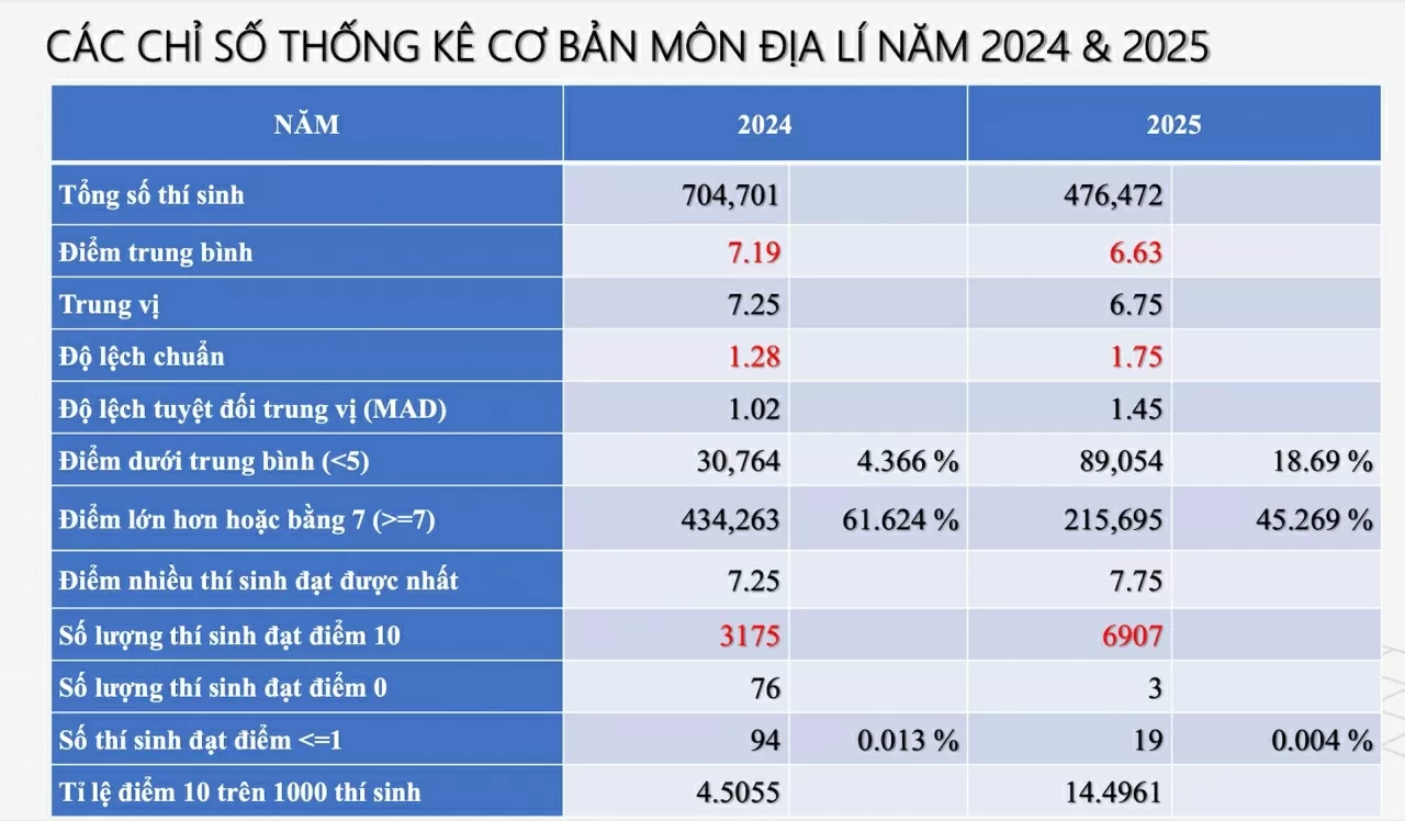 Phổ điểm các môn thi tốt nghiệp THPT Phổ điểm các môn thi tốt nghiệp THPT