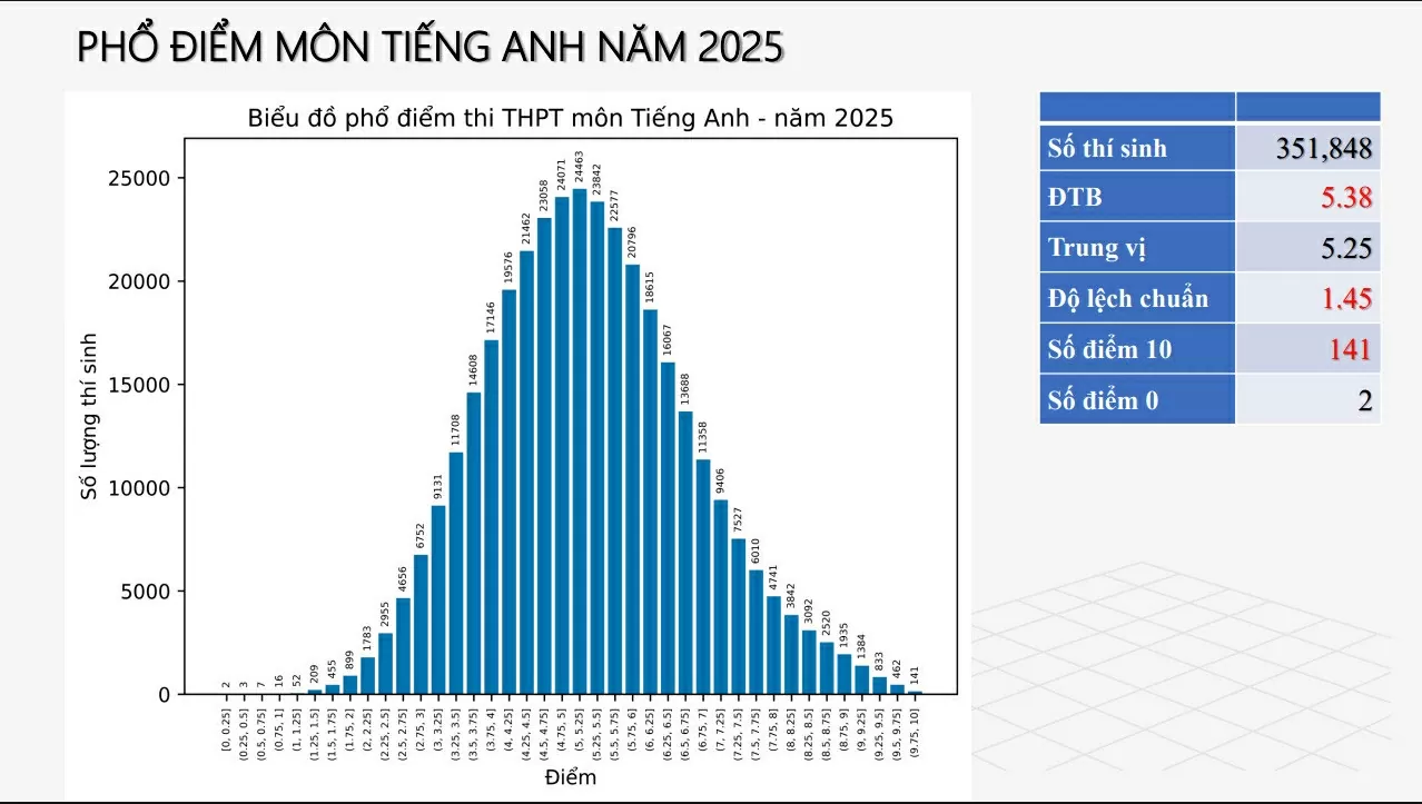 Phổ điểm các môn thi tốt nghiệp THPT