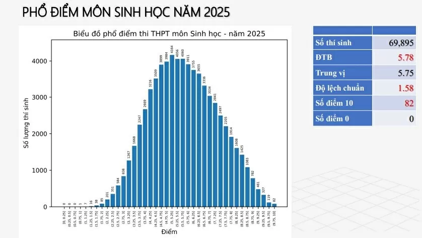 Phổ điểm các môn thi tốt nghiệp THPT