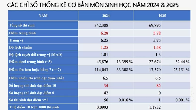 Phổ điểm các môn thi tốt nghiệp THPT Phổ điểm các môn thi tốt nghiệp THPT