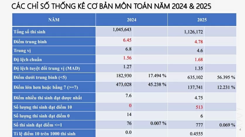 Phổ điểm các môn thi tốt nghiệp THPT