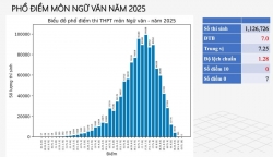 Phổ điểm các môn thi tốt nghiệp THPT 2025: Ngữ văn không có điểm 10, Địa lý có có 6.907 điểm 10