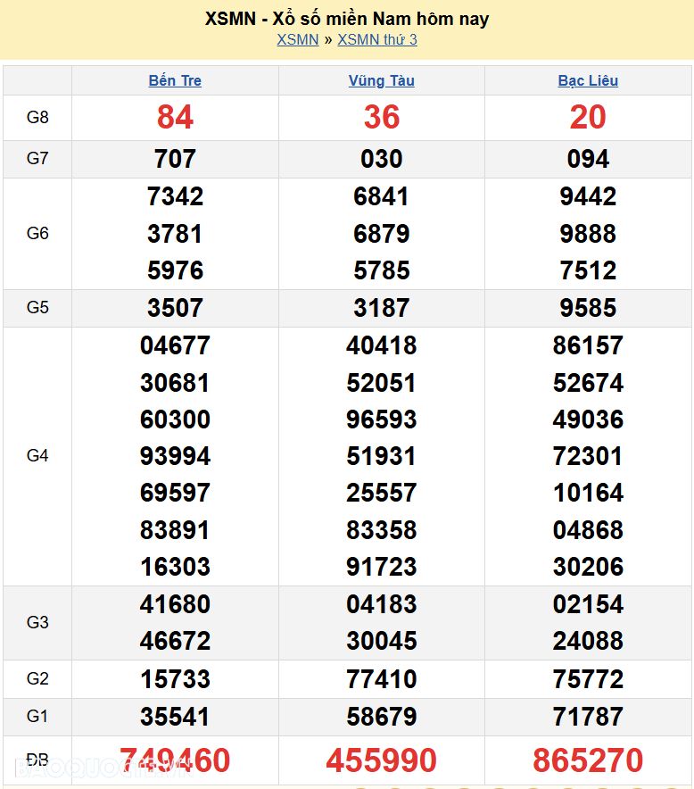 Kết quả xổ số hôm nay ngày 16 tháng 7 năm 2025: XSCT, XSDN và XSST thứ 4 ngày 16/7/2025
