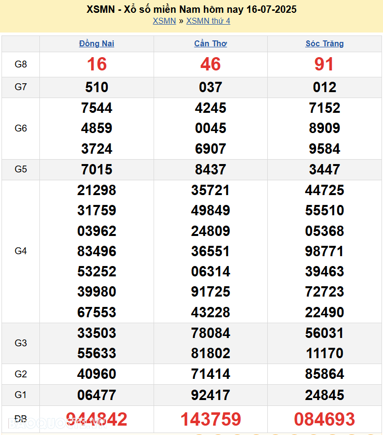 Trực tiếp XSMN 17/7/2025 kết quả xổ số miền Nam ngày 17 tháng 7 năm 2025
