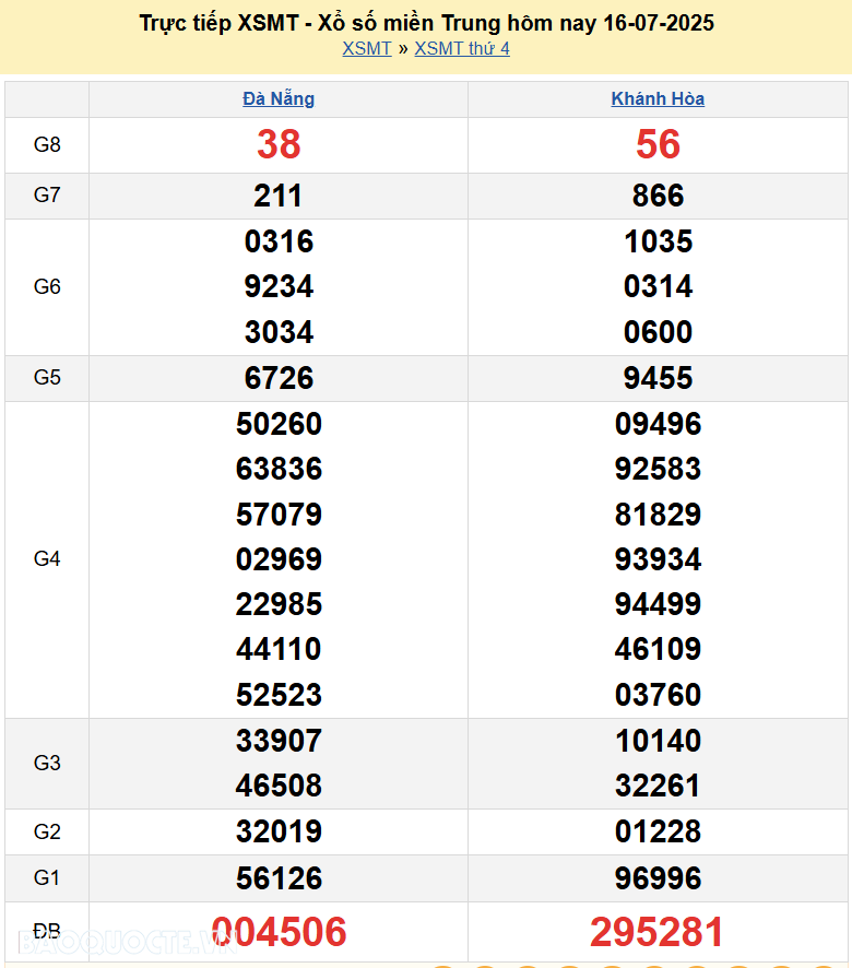 Trực tiếp XSMT 16/7/2025 kết quả xổ số miền Trung ngày 16 tháng 7 năm 2025