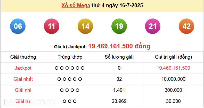 Vietlott 16/7, kết quả xổ số Vietlott Mega thứ 4 ngày 16/7/2025. xổ số Mega 645 Vietlott 16/7, kết quả xổ số Vietlott Mega thứ 4 ngày 16/7/2025. xổ số Mega 645
