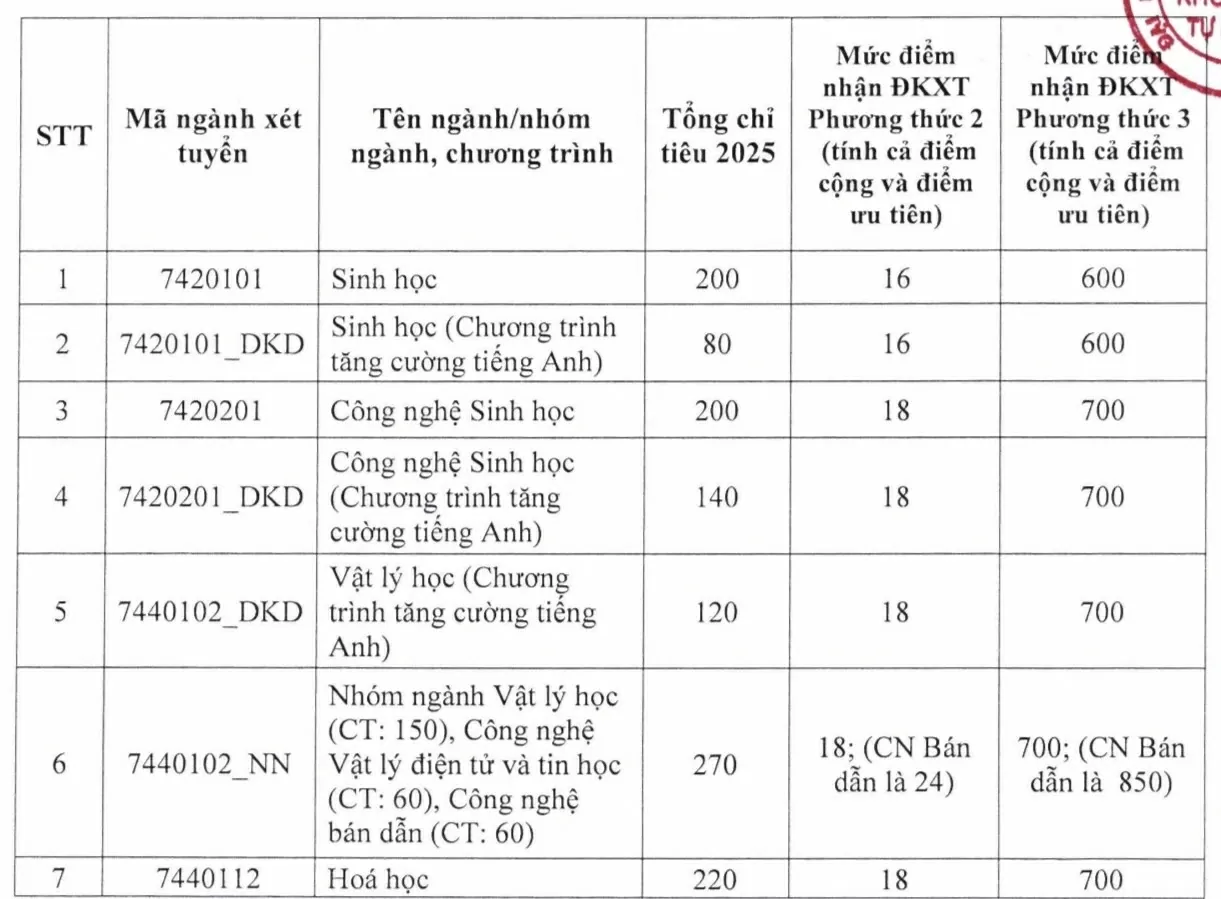 Điểm sàn Trường Đại học Khoa học tự nhiên TP. Hồ Chí Minh