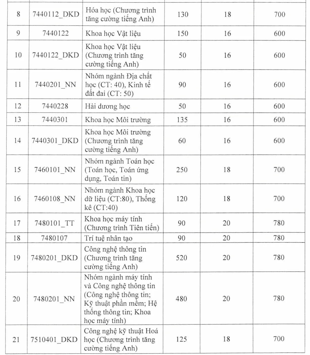 Điểm sàn Trường Đại học Khoa học tự nhiên TP. Hồ Chí Minh Điểm sàn Trường Đại học Khoa học tự nhiên TP. Hồ Chí Minh