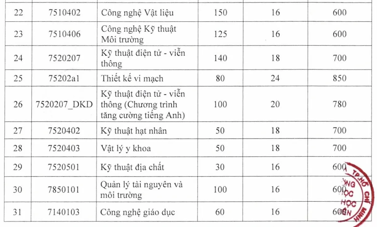 Điểm sàn Trường Đại học Khoa học tự nhiên TP. Hồ Chí Minh