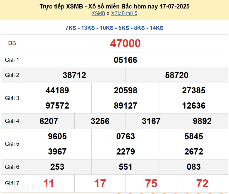 Trực tiếp, dự đoán XSMB 17/7/2025 kết quả xổ số miền Bắc thứ 5 ngày 17/7/2025