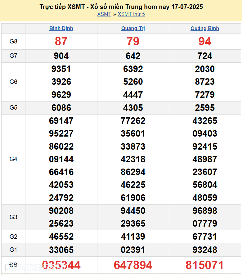 Trực tiếp XSMT 19/7/2025 kết quả xổ số miền Trung ngày 19 tháng 7 năm 2025
