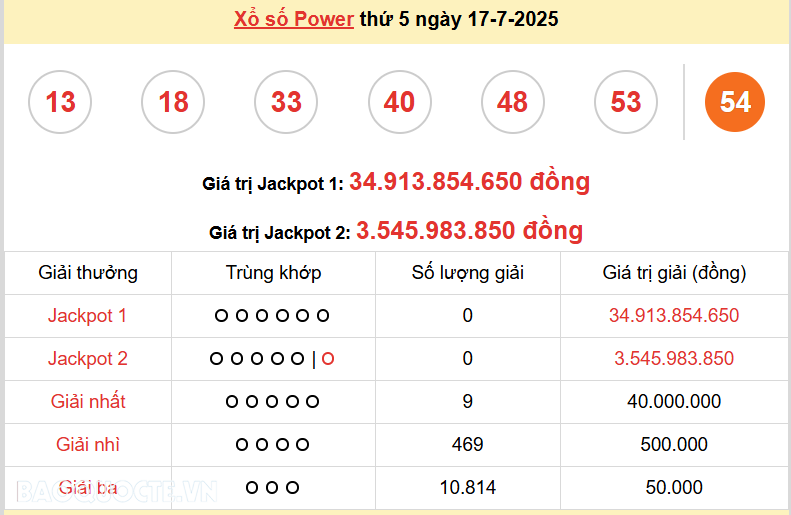 Vietlott 17/7, kết quả xổ số Vietlott Power thứ 5 ngày 17/7/2025. xổ số Power 655 hôm nay
