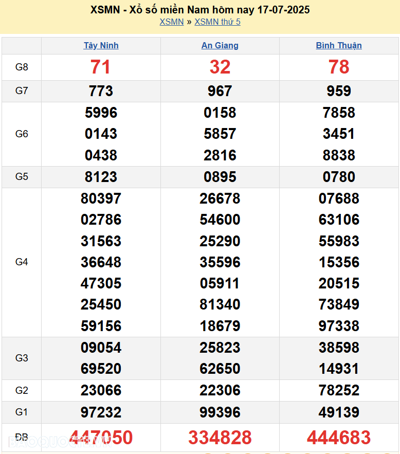 Kết quả xổ số hôm nay ngày 18 tháng 7 năm 2025: XSBD, XSVL và XSTV thứ 6 ngày 18/7/2025