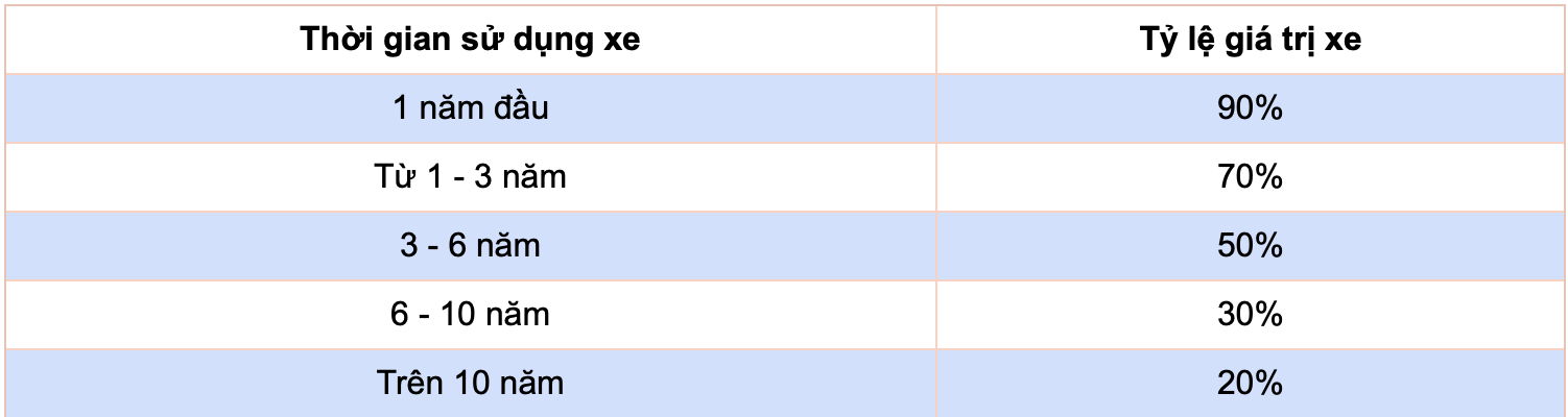 Khấu hao xe ô tô bao nhiêu năm theo thông tư 301/2016/TT-BTC mới nhất