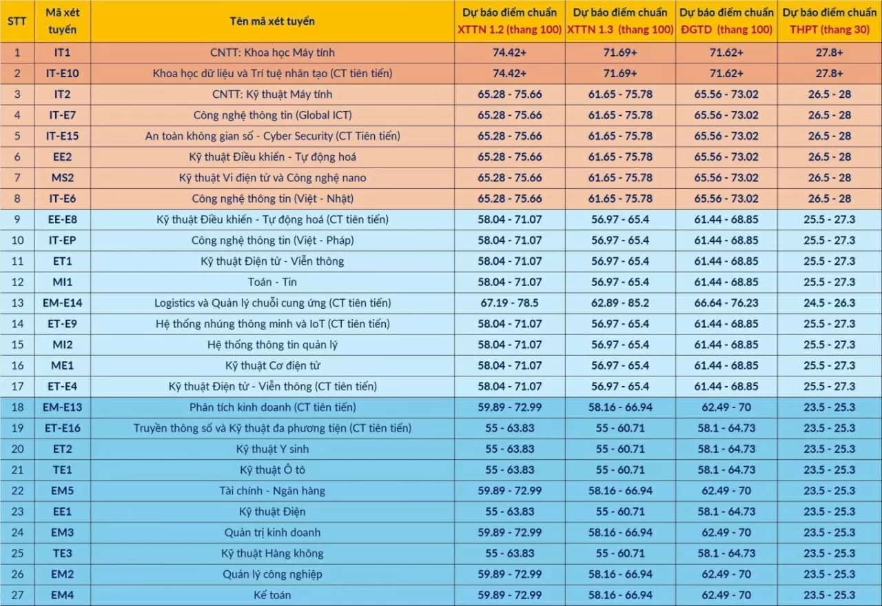 Đại học Bách khoa Hà Nội công bố điểm chuẩn dự kiến các ngành, cao nhất 28 điểm Đại học Bách khoa Hà Nội công bố điểm chuẩn dự kiến các ngành, cao nhất 28 điểm