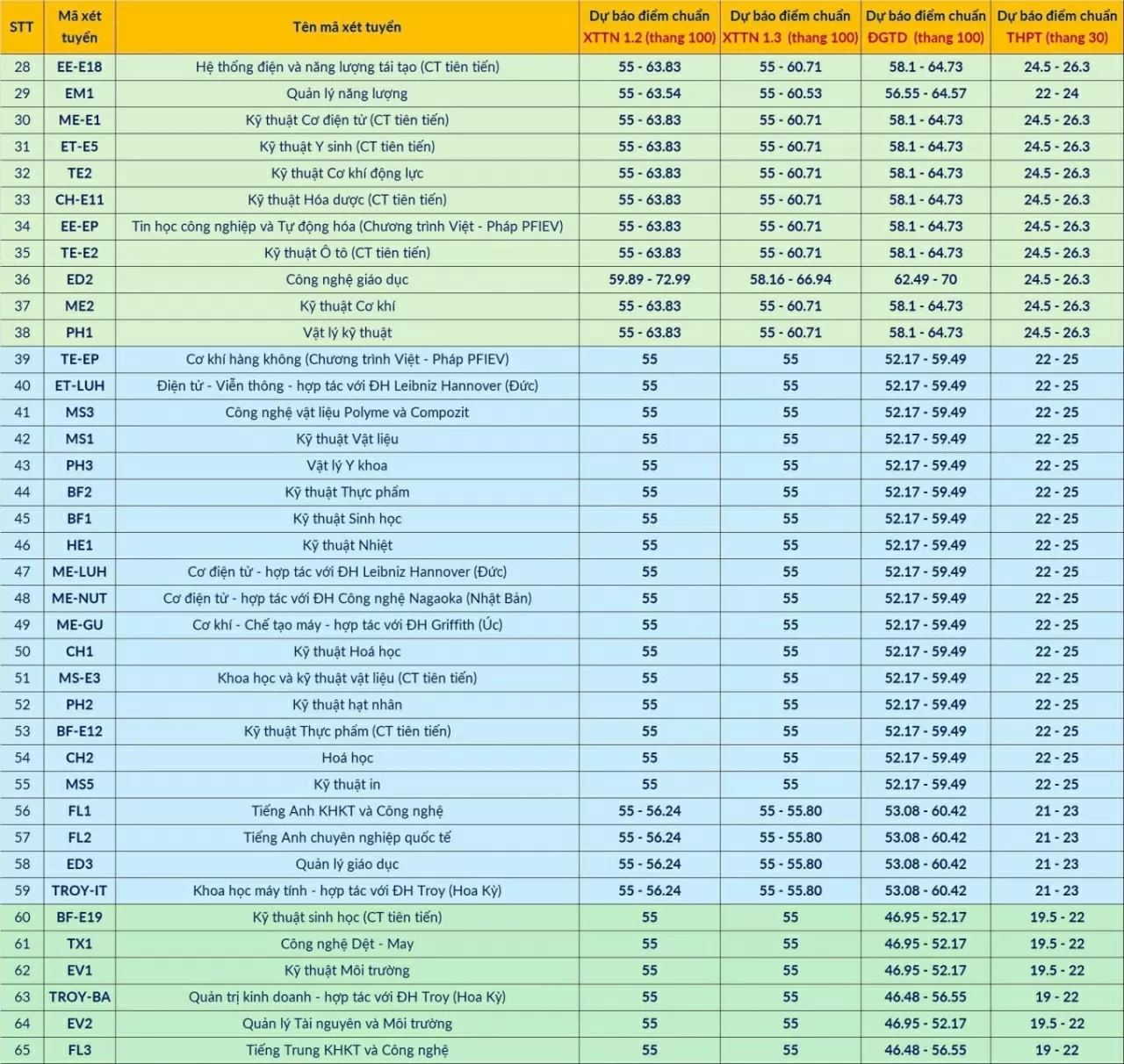 Đại học Bách khoa Hà Nội công bố điểm chuẩn dự kiến các ngành, cao nhất 28 điểm Đại học Bách khoa Hà Nội công bố điểm chuẩn dự kiến các ngành, cao nhất 28 điểm