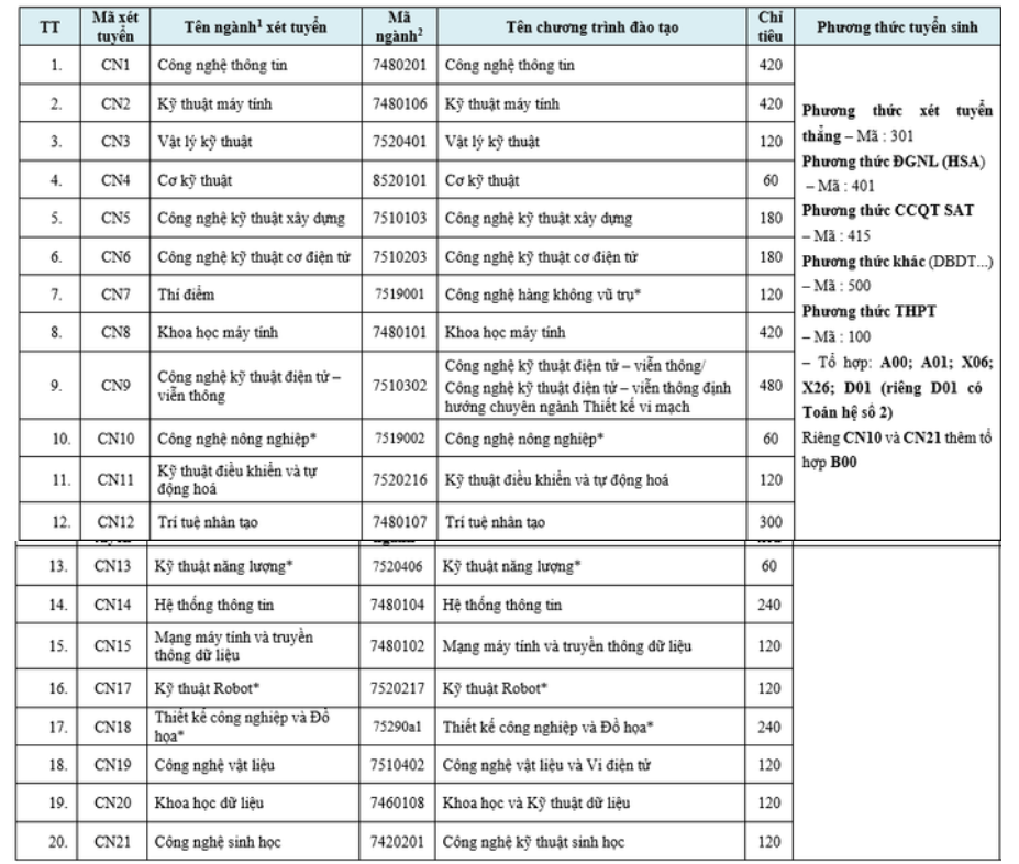 Trường ĐH Công nghệ - ĐHQGHN công bố điểm sàn xét tuyển năm 2025