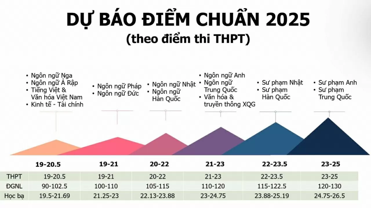 Điểm chuẩn dự kiến vào Trường Đại học Ngoại ngữ năm 2025 thế nào? Điểm chuẩn dự kiến vào Trường Đại học Ngoại ngữ năm 2025 thế nào?