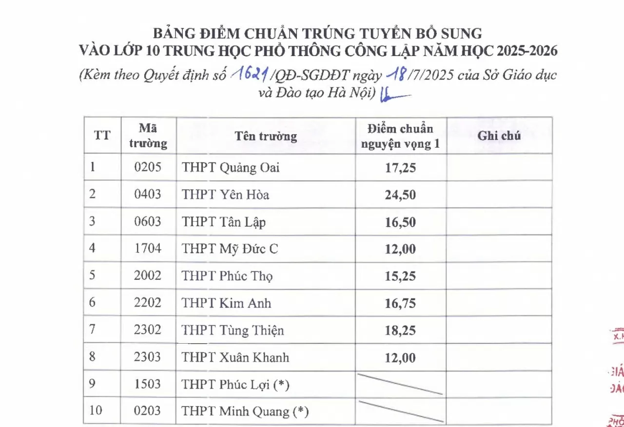 Hà Nội công bố điểm chuẩn trúng tuyển bổ sung vào lớp 10 không chuyên