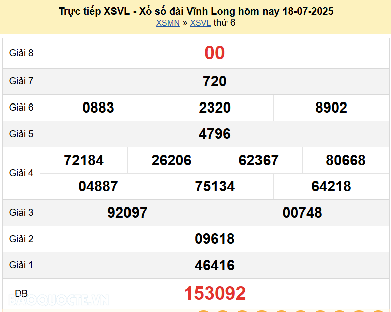 Trực tiếp kết quả xổ số Vĩnh Long ngày 25 tháng 7 năm 2025 - XSVL 25/7/2025