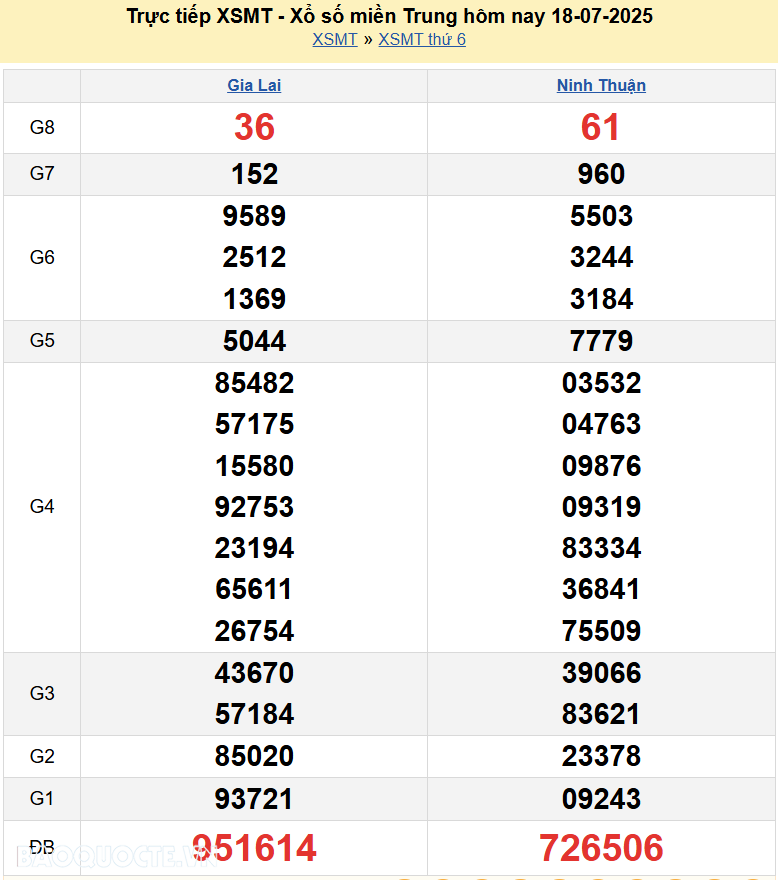 Trực tiếp XSMT 20/7/2025 kết quả xổ số miền Trung ngày 20 tháng 7 năm 2025