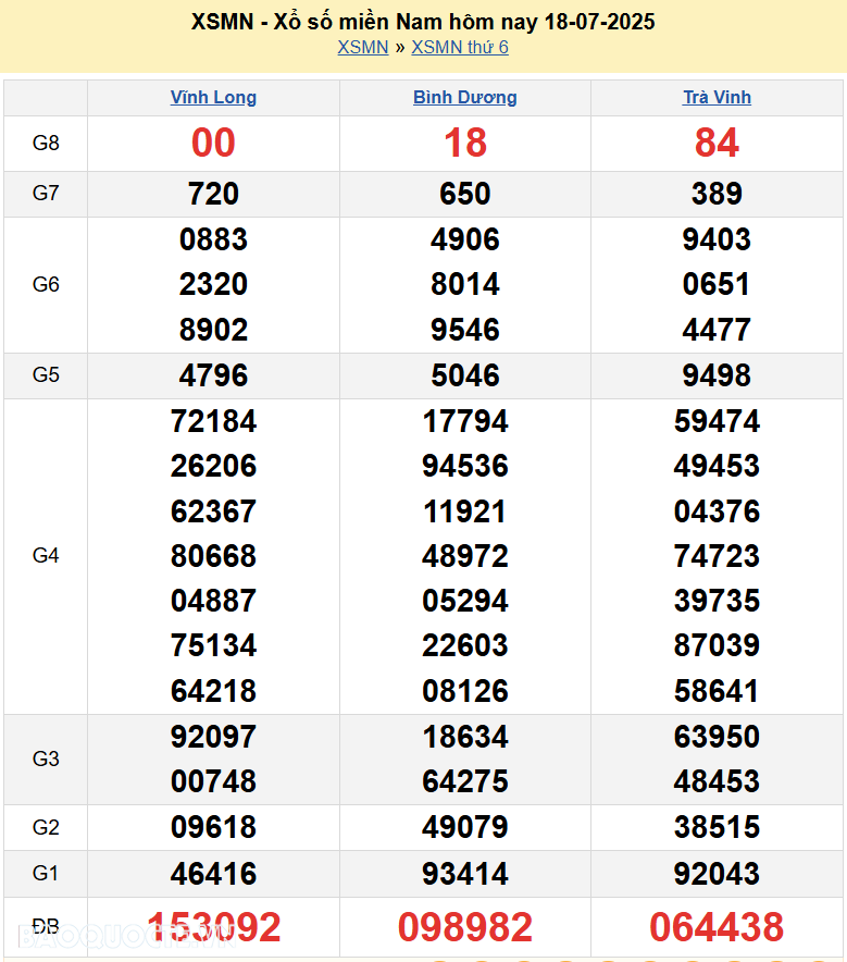 Kết quả xổ số hôm nay ngày 19 tháng 7 năm 2025: XSHCM, XSBP, XSLA và XSHG thứ 7 ngày 19/7/2025