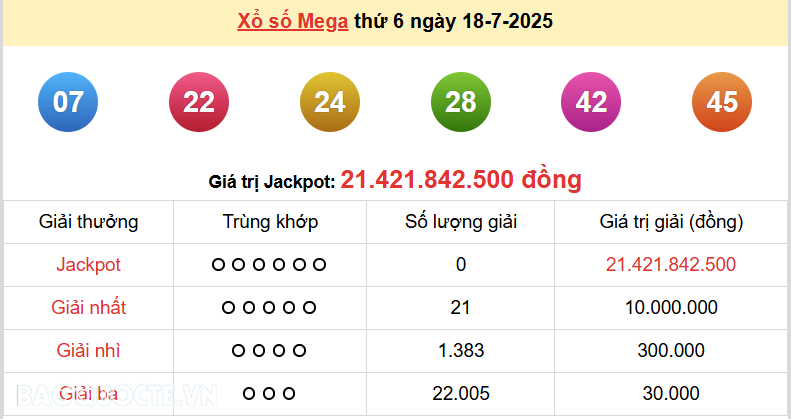 Vietlott 18/7, kết quả xổ số Vietlott Mega thứ 6 ngày 18/7/2025. xổ số Mega 645