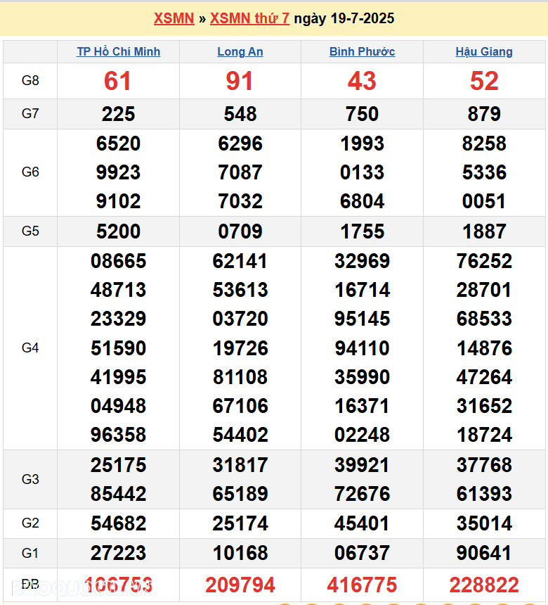 Kết quả xổ số hôm nay ngày 19 tháng 7 năm 2025: XSHCM, XSBP, XSLA và XSHG thứ 7 ngày 19/7/2025