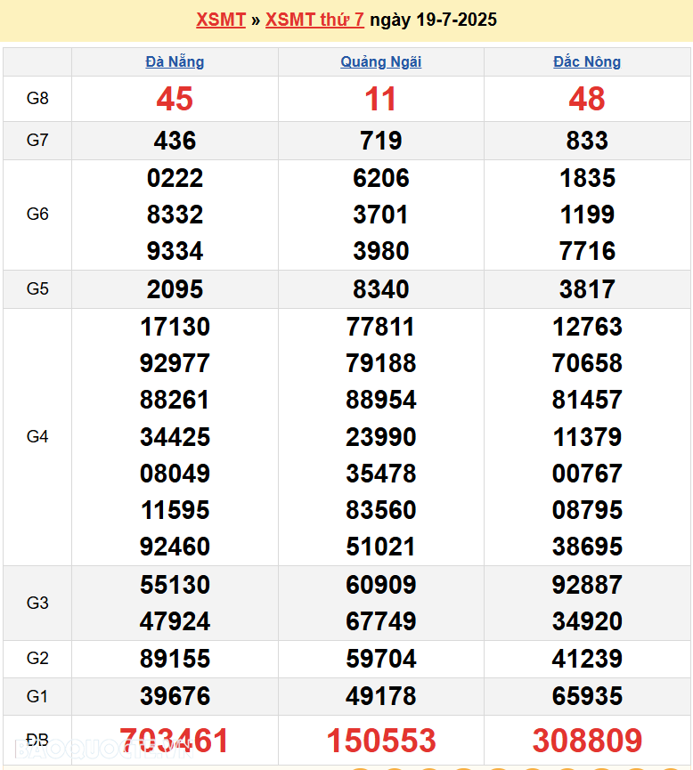 Trực tiếp XSMT 21/7/2025 kết quả xổ số miền Trung ngày 21 tháng 7 năm 2025